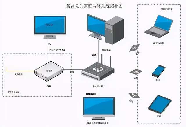 家庭網絡設備(貓,路由器等)怎麼連接圖解