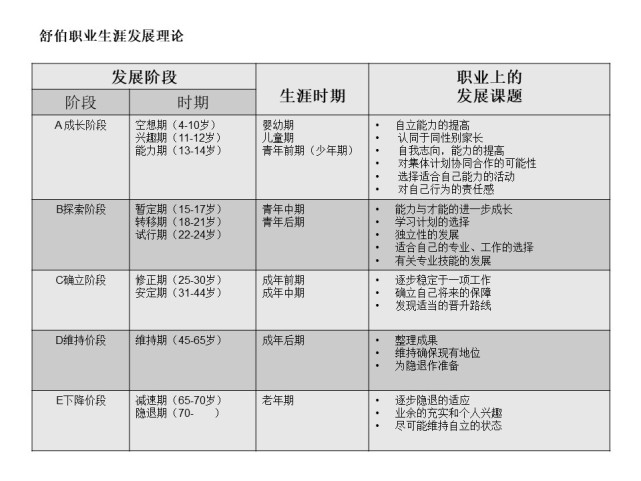 探索未来职业可能性的阶段,如下图美国专家舒伯的理论所示:也许对于他