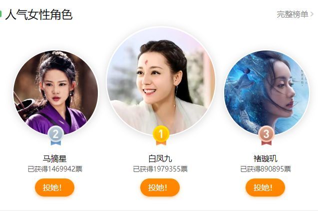 年度电视剧人气演员投票迪丽热巴李沁不相上下肖战断层式第一