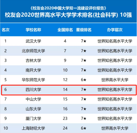 2020四川高校经费排_2020年四川省高校排名:43所大学分7档!西南