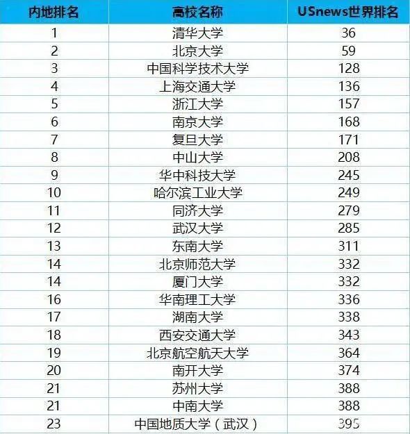 usnews2020世界大学计算排名_USNews2020世界大学计算机科学排行榜出炉,中国