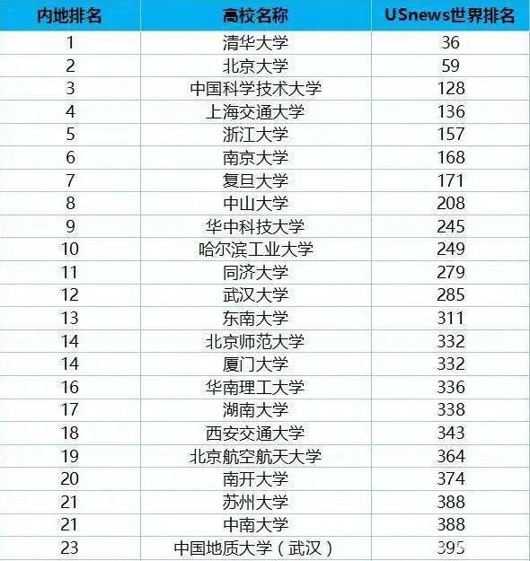 usnews2020工科排名_2020年美国Usnews大学排名,国内知名大学未上榜,太不靠谱