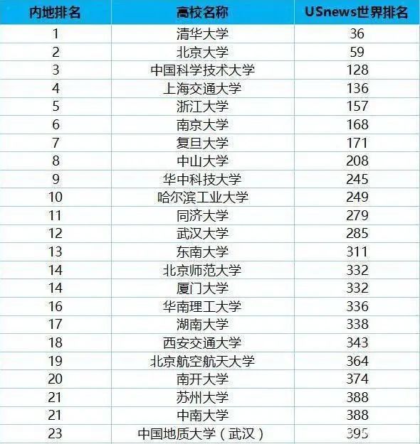 2020usnews医学排名_2020年美国Usnews大学排名,国内知名大学未上榜,太不靠谱