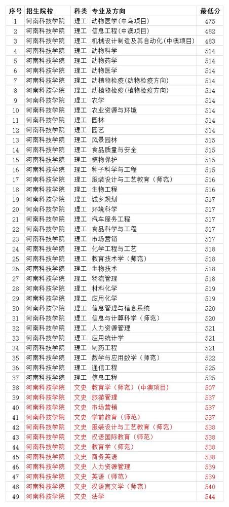 河南省的大学2020录_中国民航大学2020年河南各批录取分数线