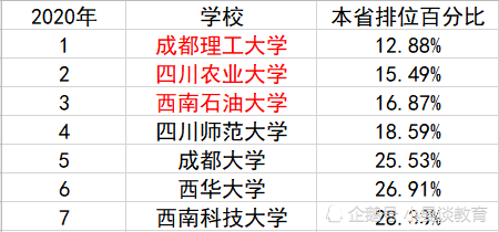 2020高考录取难度排名_2020多省高校本省高考录取排位百分比揭晓,哪些高校