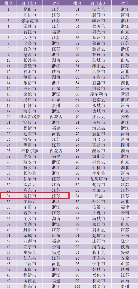 靖江百强县排名2020_江苏无锡最北的县级市,全国百强县排名第二,和靖江