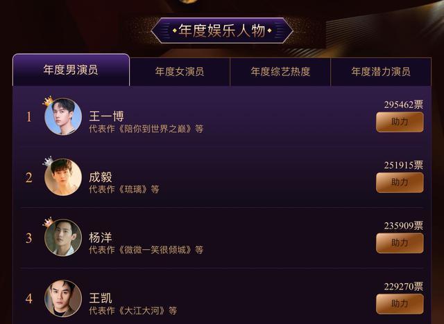 年度男演员投票王一博暂时领先成毅名次喜人怎么没有肖战