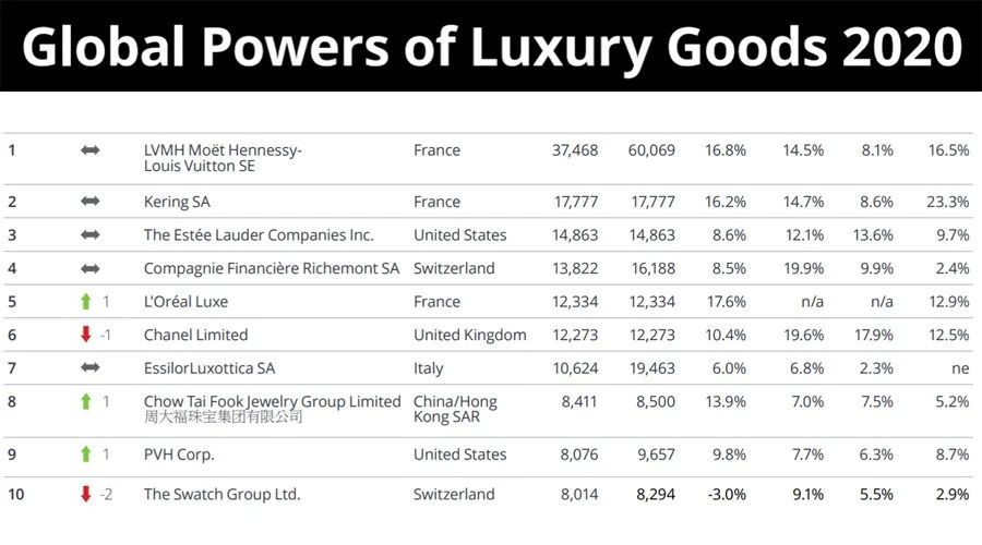 爱马仕世界排名2020_2020年度全球100大奢侈品公司排行榜