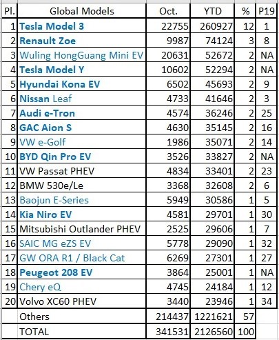 特斯拉Model 3成10月全球最畅销电动汽车 抢占12％市场份额