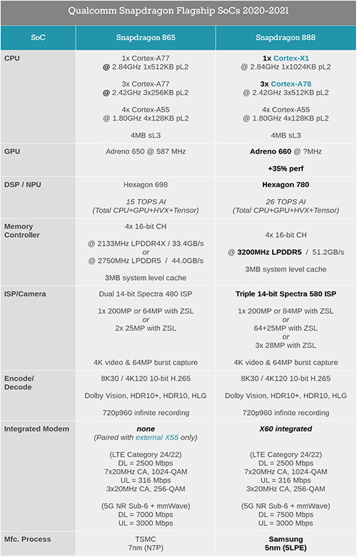 骁龙888芯片性能解析cpugpu全面飞跃这次升级幅度太大