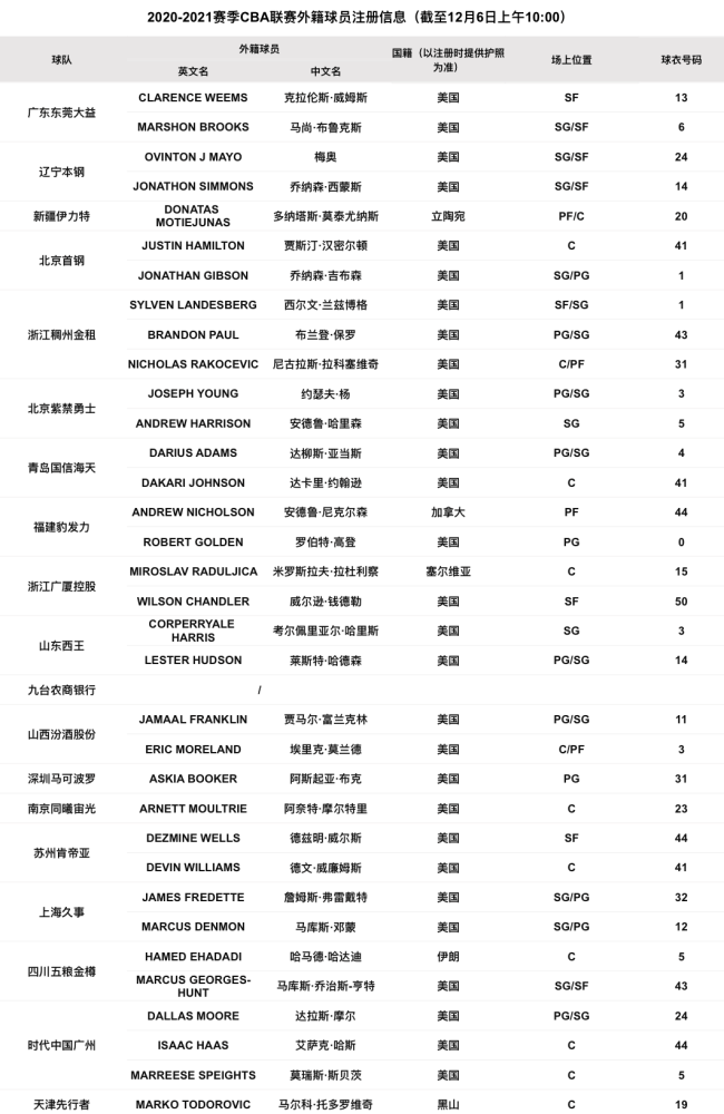 取代八一男篮 Cba唯一全华班球队诞生 真放着超级外援不用 腾讯新闻