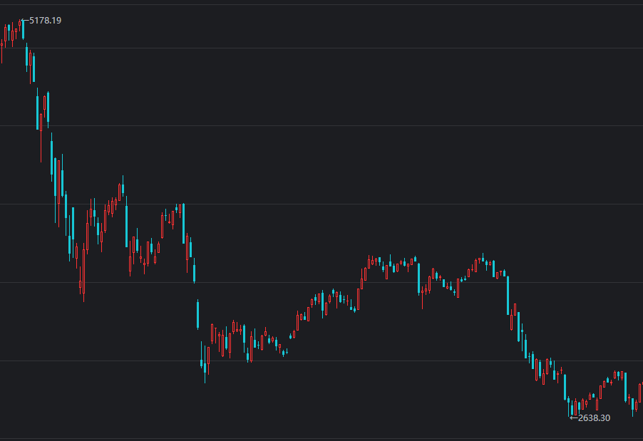 上证指数历次下跌状况