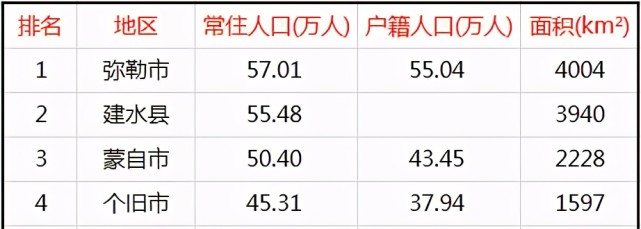 州总面积32931平方公里,下辖4个县级市(蒙自市,个旧市,开远市,弥勒市)