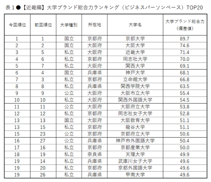 21最具品牌影响力的日本大学 各地区的第一是谁 腾讯新闻