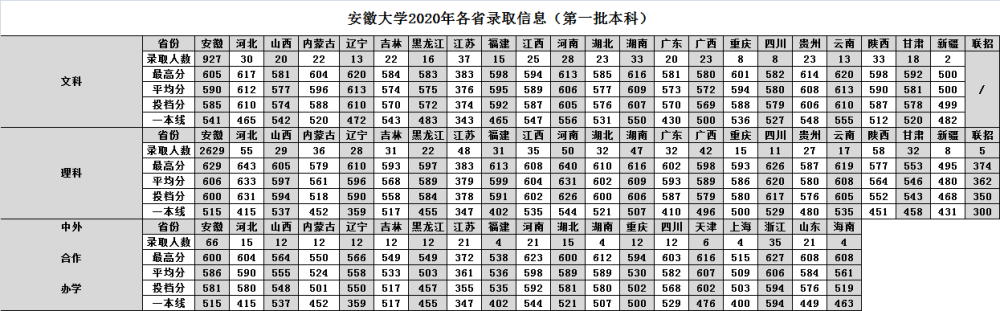 安徽省高考分数2020_最高629分,安徽大学2020年安徽省本科专业录取分数统