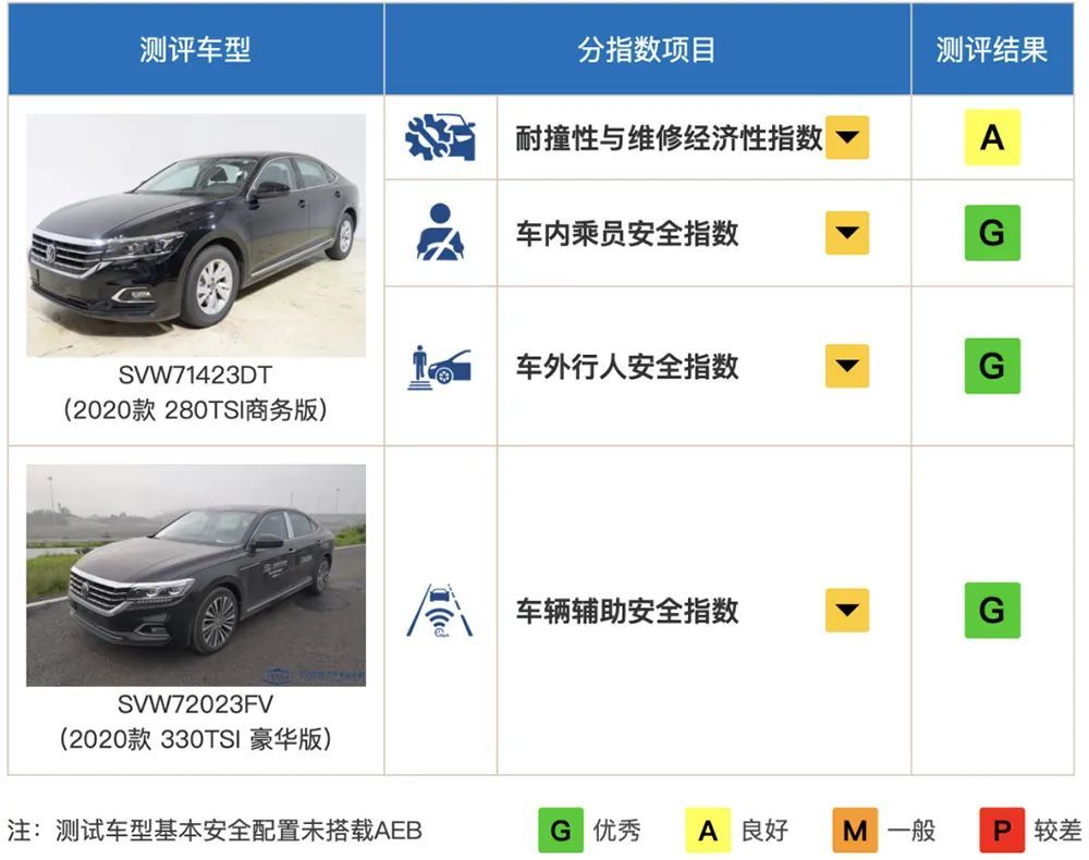 年末车市放大招 中保研放出最新成绩 帕萨特表现全民肯定 腾讯新闻