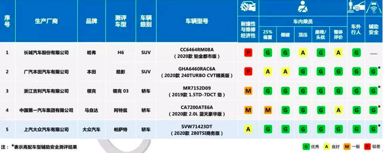 b级车中保研碰撞排名_走近中保研,探索帕萨特背后的故事,B级车标杆就是这