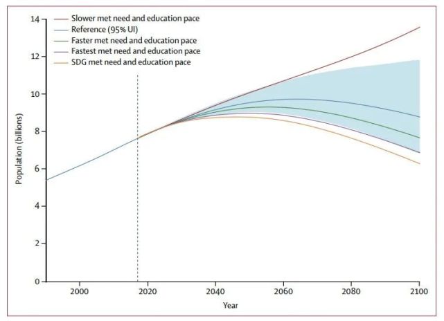 中国人口人口减少2100年_加州2020年人口减少(2)