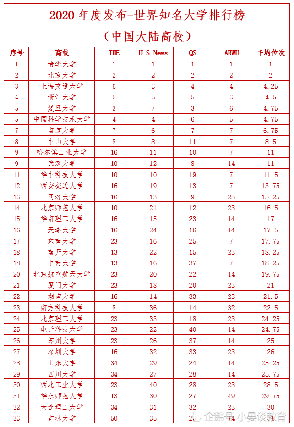 2020位次排名3456_2020年中国大陆高校各大排行榜排名平均位次公布,哈工大