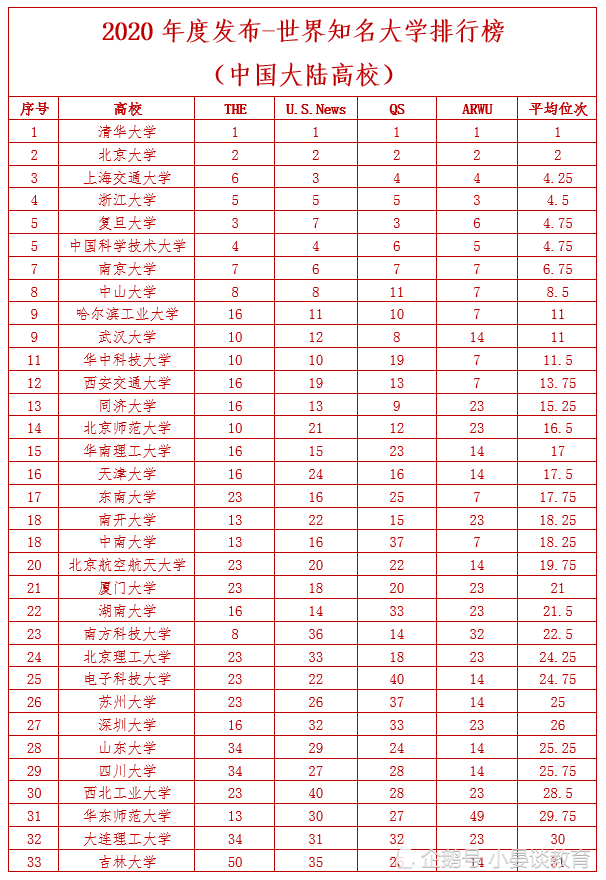 武大排名2020最新排名_2020年我国“中部地区”大学排名:哈工大排第4,武大
