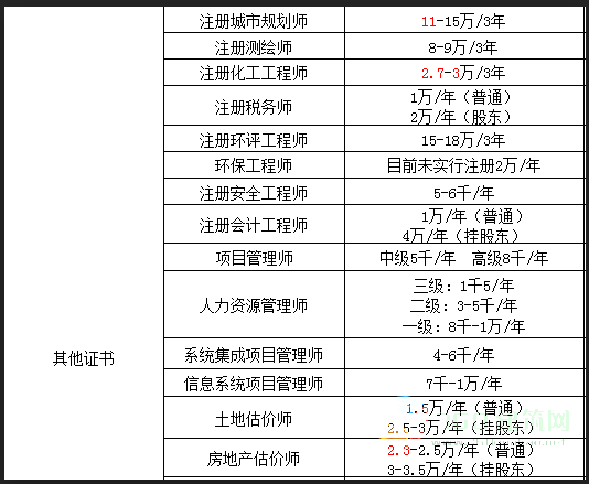 挂靠费排行_2021最新证书挂靠费用排行榜!