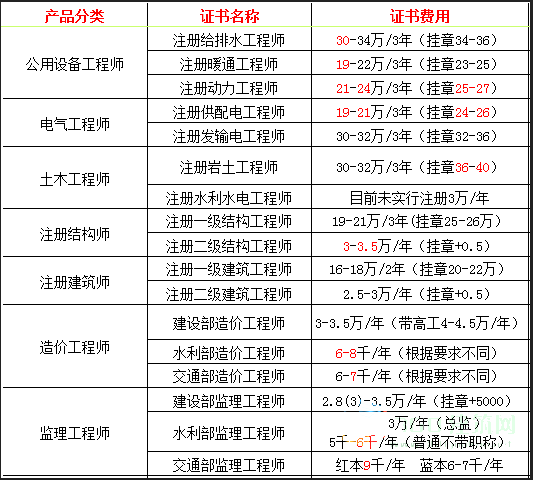 21年最新证书挂靠费用排行榜 电气工程师 注册会计师 会计师事务所 住建部 造价工程师 挂靠 监理工程师 岩土工程师 暖通 消防工程师