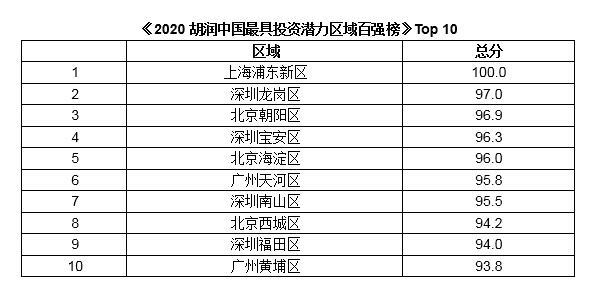 2020世界都市圈排名_《2020胡润中国最具投资潜力区域百强榜》解读中国