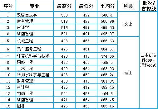 2020山西省所有本科_中国政法大学2020年山西本科一批录取分数线