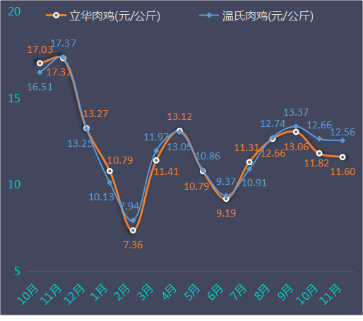 立華成本11元/公斤),11月兩家公司的養雞業務仍能保持在微利狀態