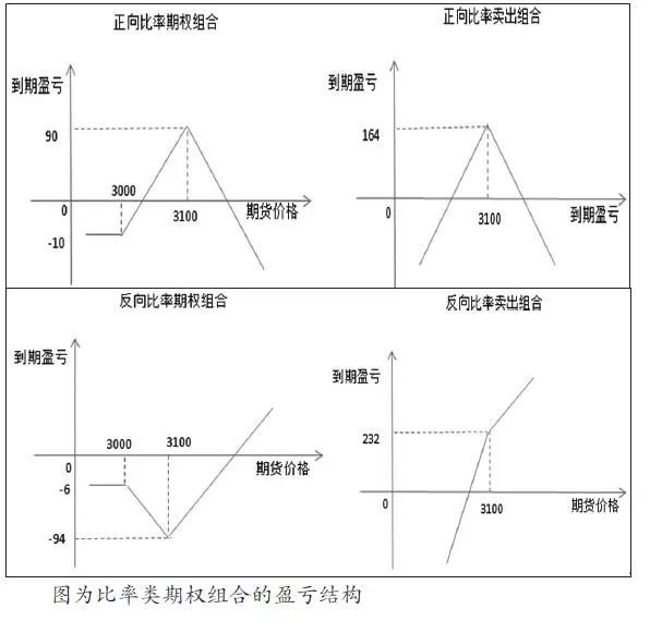 为什么说这4种比率类期权策略极具创造力 腾讯新闻