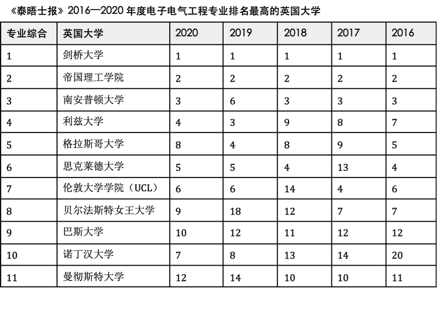 2020qs电子电气工程排名_2020QS世界大学专业排名(电子电气工程)(2)