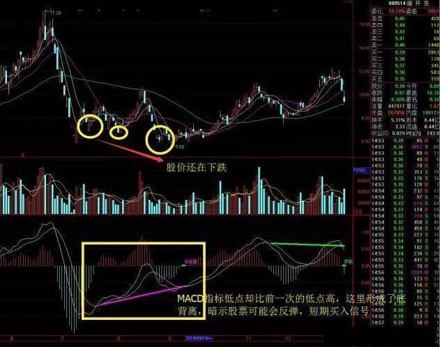 中國股市一旦出現macd底背離滿倉幹贏的是你輸的是別人