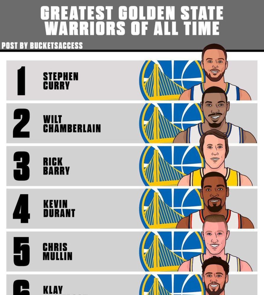 美媒列勇士队史前6球员汤普森第6杜兰特第4库里力压张伯伦