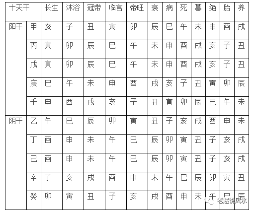 十天干生旺死绝依照五阳干顺行,五阴干逆行的原则排列,排时也应该按此