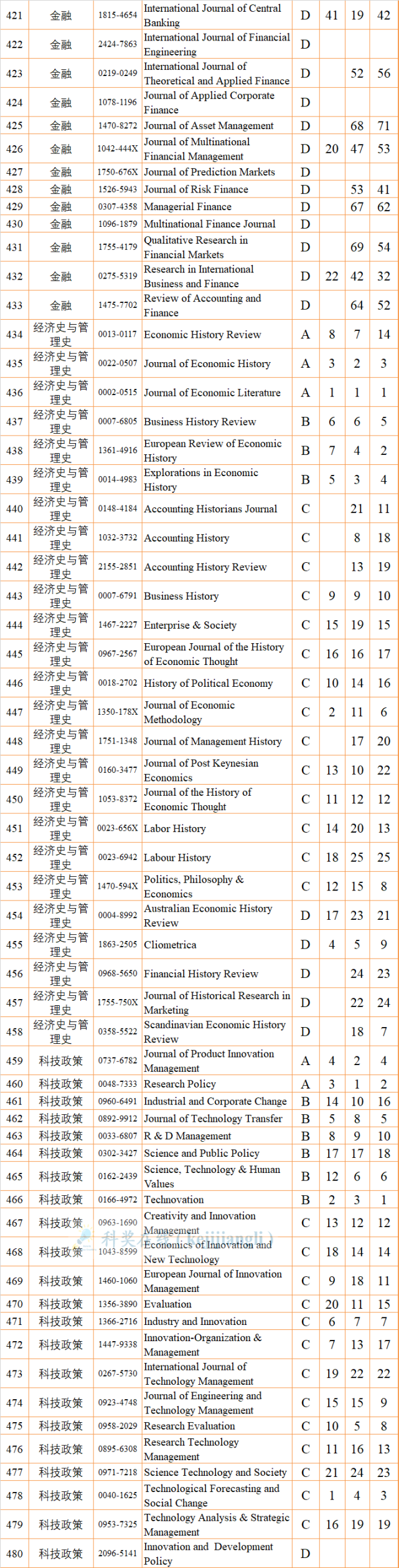 《我国高质量科技期刊分级目录》最新版：20大领域，4938种期刊！_腾讯新闻