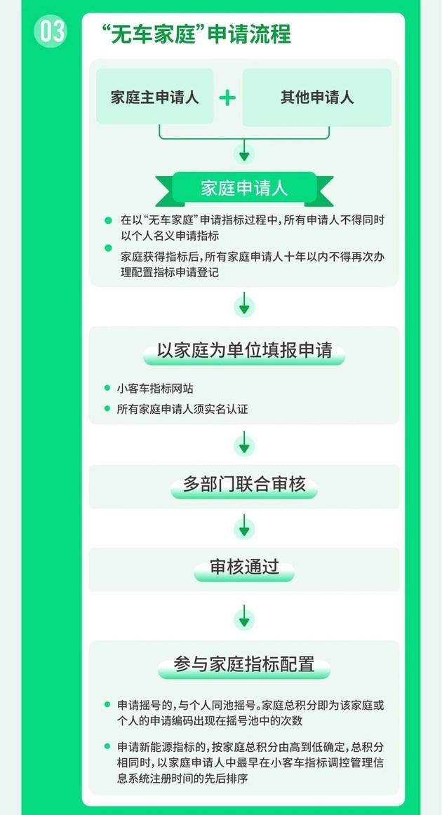 修定后的《北京市小客车数量调控暂行规定》《〈北京市小客车数量调控