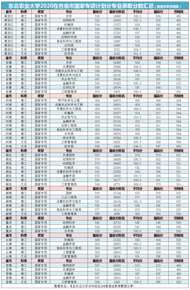 211分數東北農業大學2020在全國30省市分專業錄取最低分位次