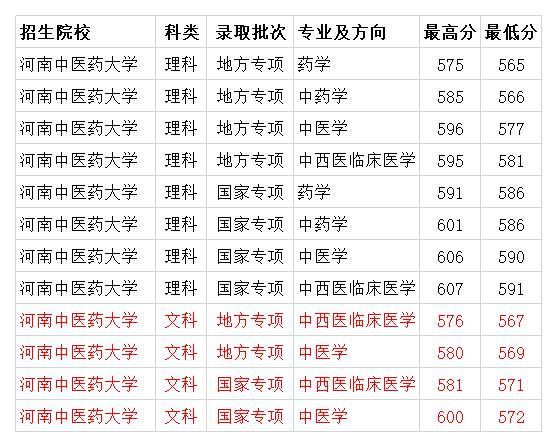 河南高考2020理科分_河南中医药大学2020年各专业录取分数线理科最低4