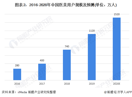 2020年中国医美行业发展现状及营销模式分析 机构营销费用占比高(图2)