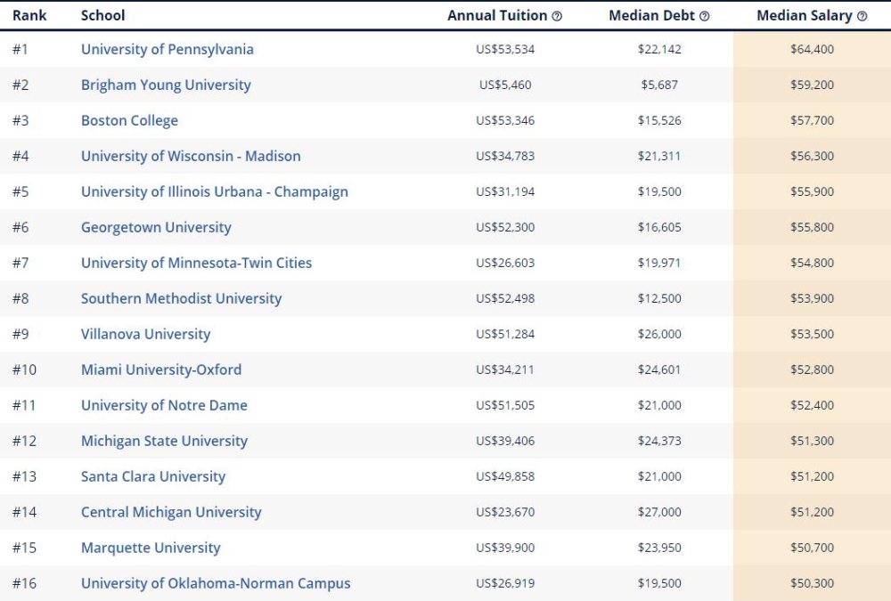 2020美国建筑学排名_2020美国九大热门专业最具薪资潜力大学排名!