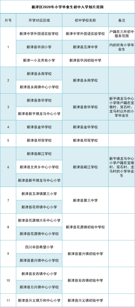 21升学参考 成都新增2区 15区小学对口初中信息一览 腾讯新闻