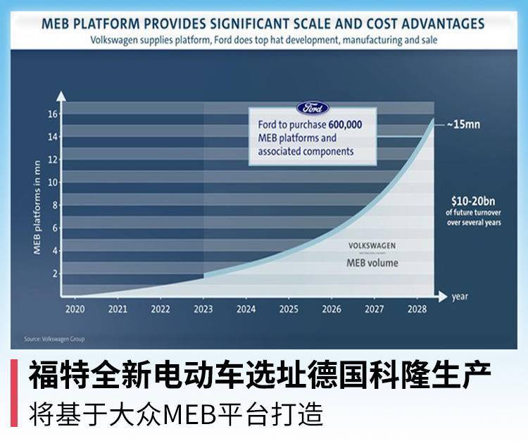 福特全新电动车选址德国科隆生产,将基于大众meb平台打造