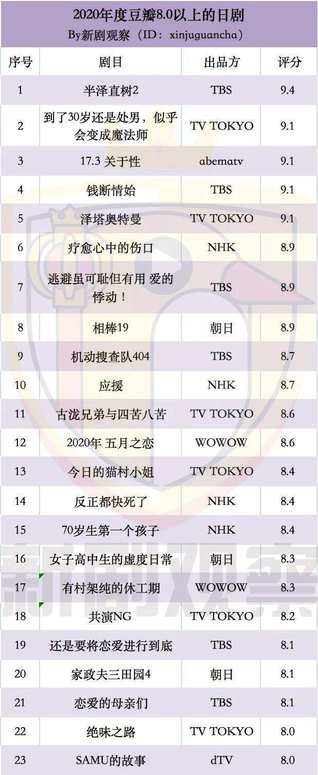 半泽直树2 豆瓣9 4 年高分日剧盘点 Abematv 半泽直树2 日剧 豆瓣 70岁生第一个孩子 东京广播公司 日本放送协会 半泽直树 年五月之恋 英文