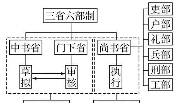 从重要的分权制度到名存实亡三省六部制是如何顺应时代发展的