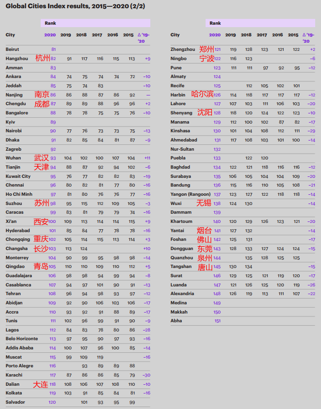 一线城市gdp排名2020_2020年全国城市GDP预测最新排名,南昌仅排名40位