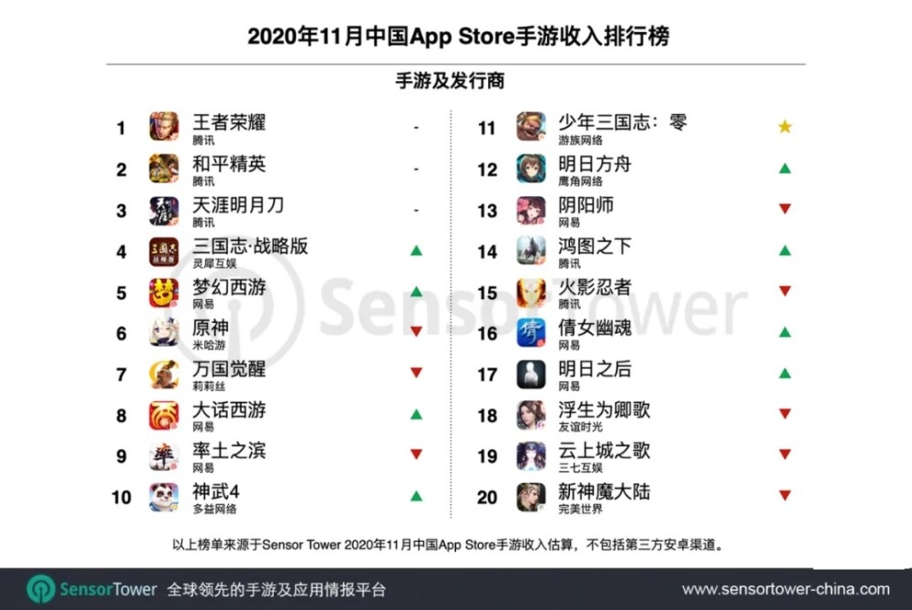 2020全球最新手游排名_2020年11月中国手游发行商全球收入排行榜