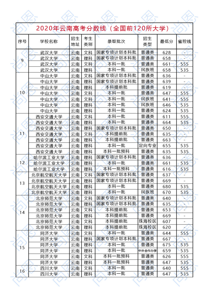 2020云南省初中学校_2020年云南高考分数线(含全国前120所大学