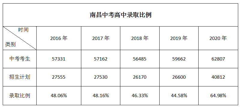 2020南昌中考大數據高中錄取率僅5042考高中這麼難