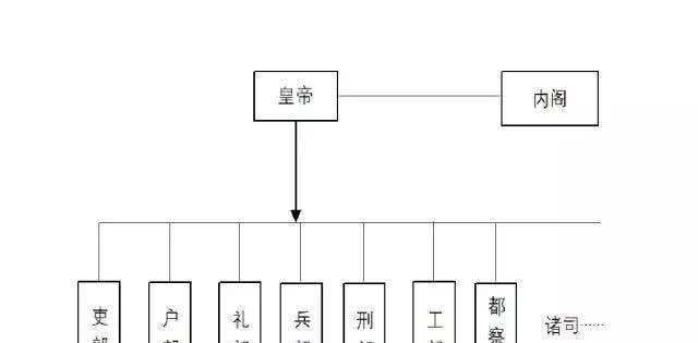 主要原因还是它拥有了一套近代化的民主政治体制的雏形——内阁制度