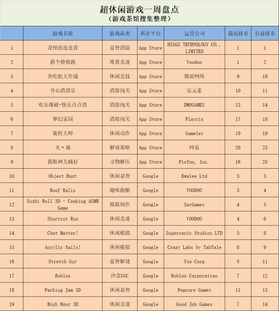 休闲游戏排名2020_微信小游戏排名持续稳定,QQ重度榜单涌现四款新游|休